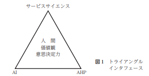 図1　トライアングルインタフェース