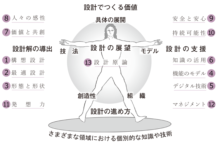 設計でつくる価値