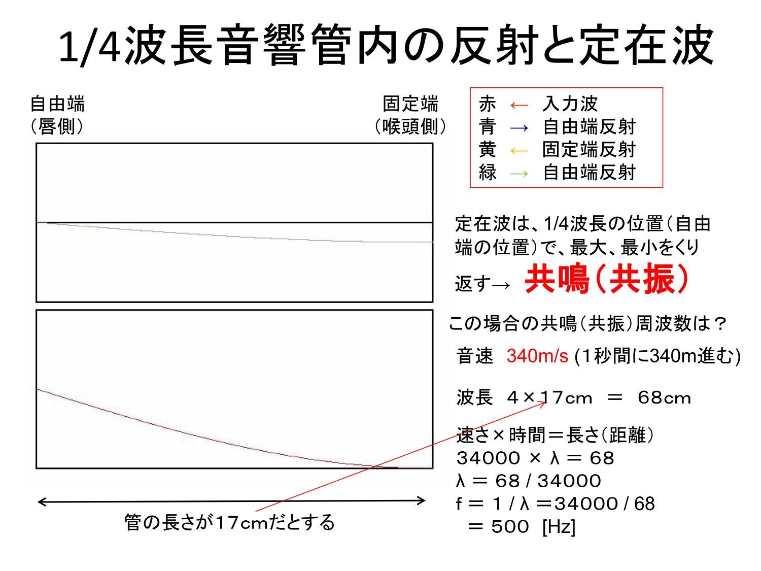 1/4波長音響管内の反射と定在波